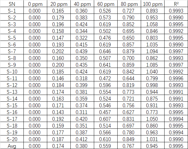 盛密科技迷你系列电化学环氧乙烷气体传感器正式发布——mini ETO-100