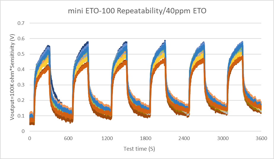 盛密科技迷你系列电化学环氧乙烷气体传感器正式发布——mini ETO-100