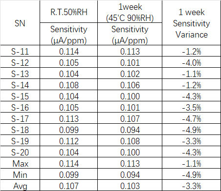 盛密科技迷你系列电化学环氧乙烷气体传感器正式发布——mini ETO-100