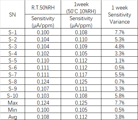 盛密科技迷你系列电化学环氧乙烷气体传感器正式发布——mini ETO-100