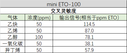 盛密科技迷你系列电化学环氧乙烷气体传感器正式发布——mini ETO-100