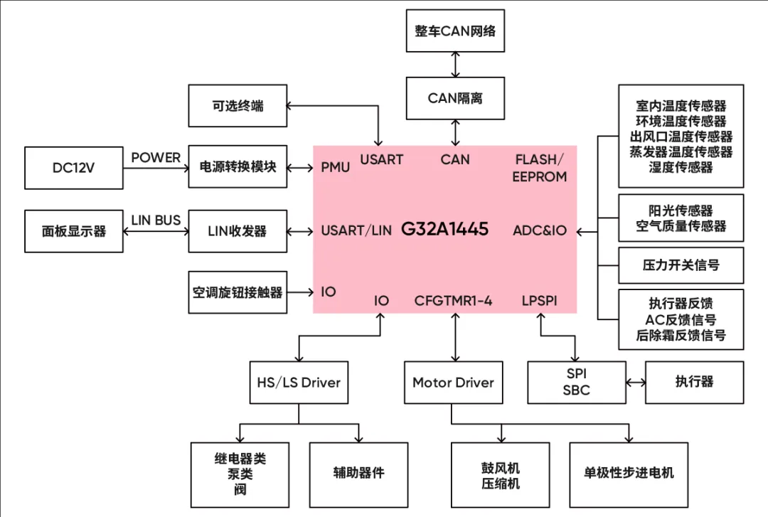 极海基于G32A1445的车载空调控制器应用方案