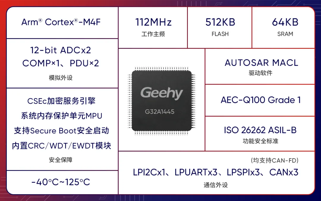 极海基于G32A1445的车载空调控制器应用方案