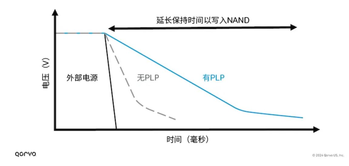 Qorvo ACT85411：集成PLP功能的企业级SSD电源管理单芯片解决方案