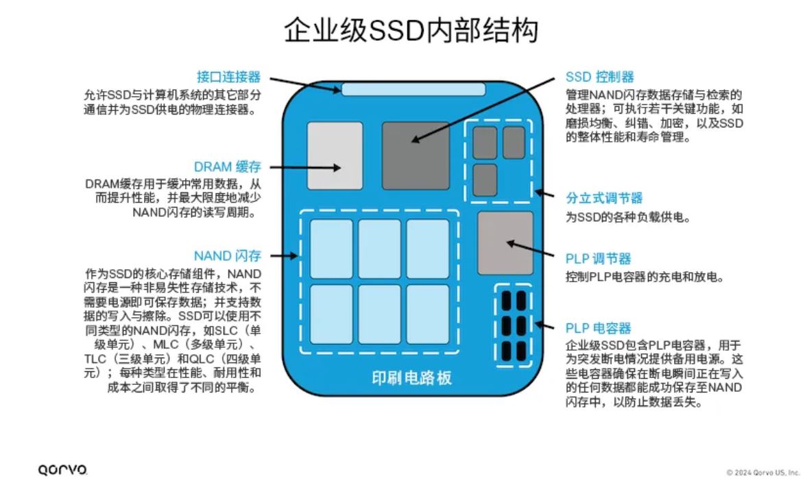 Qorvo ACT85411：集成PLP功能的企业级SSD电源管理单芯片解决方案