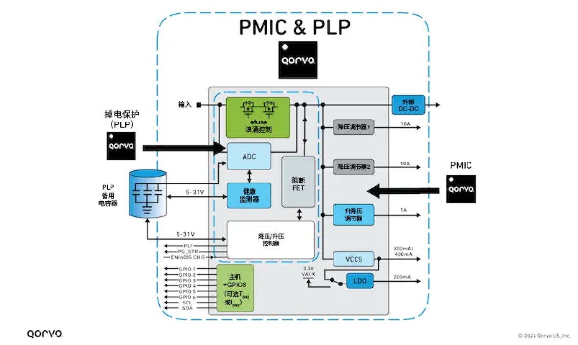 Qorvo ACT85411：集成PLP功能的企业级SSD电源管理单芯片解决方案