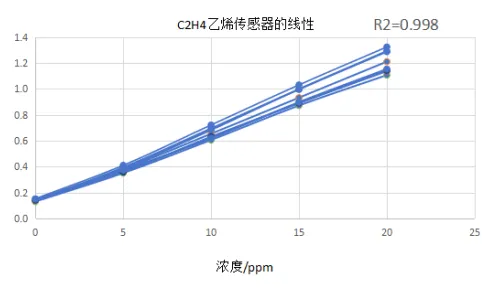 松柏传感乙烯传感器 高效稳定 精准检测