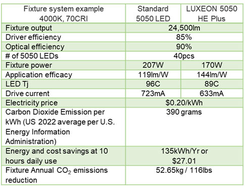 Lumileds 推出全新 LUXEON 5050 HE Plus LED，应用于户外和工业照明