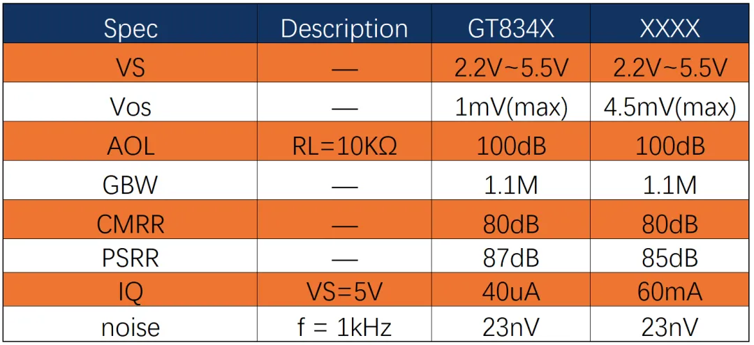 谷泰微发布GT834X系列RRIO、低压通用运算放大器