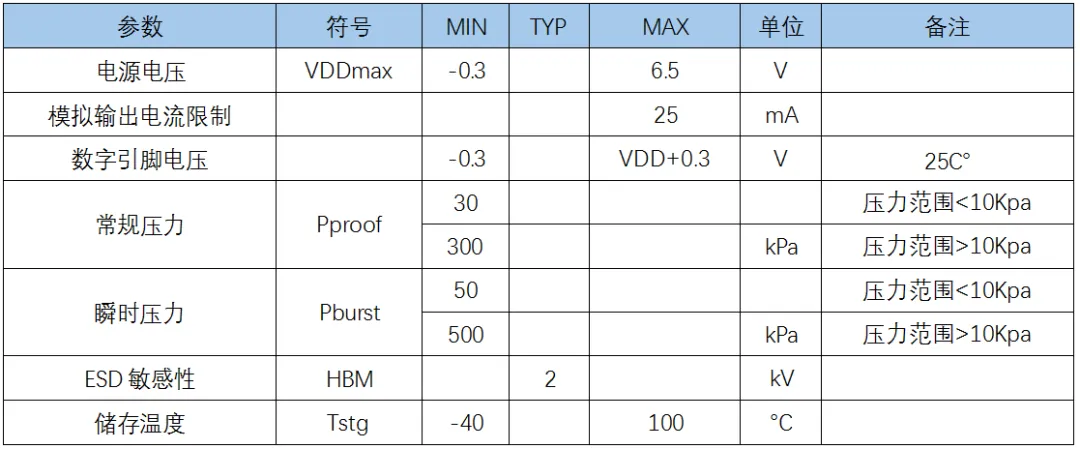 杜威发布新一代I²C数字式MEMS微差压传感器，以零点高稳定性为亮点