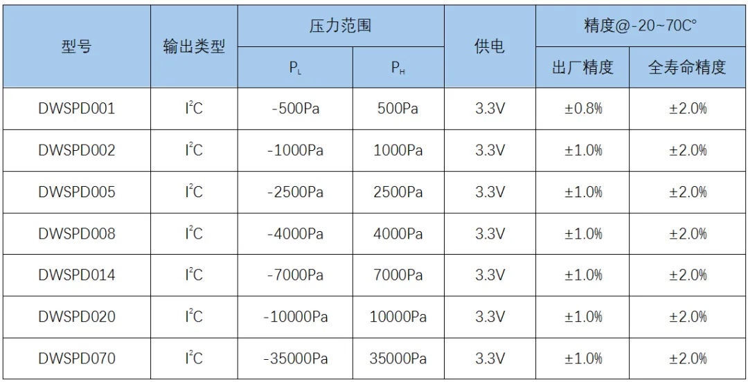 杜威发布新一代I²C数字式MEMS微差压传感器，以零点高稳定性为亮点