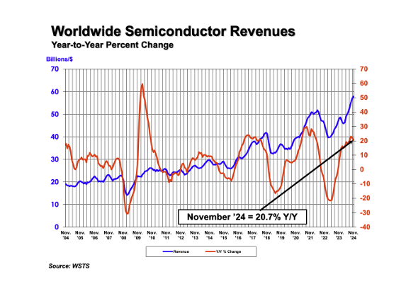 SIA：2024年11月全球半导体销售额达578亿美元，同比增长20.7%