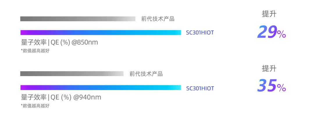 思特威全新推出物联网系列3MP高性能图像传感器SC301HIOT