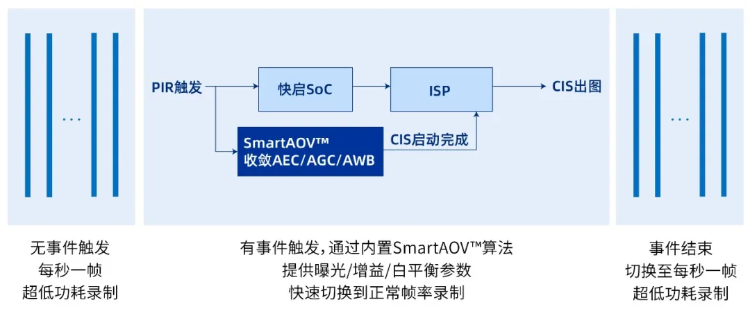 思特威全新推出物联网系列3MP高性能图像传感器SC301HIOT