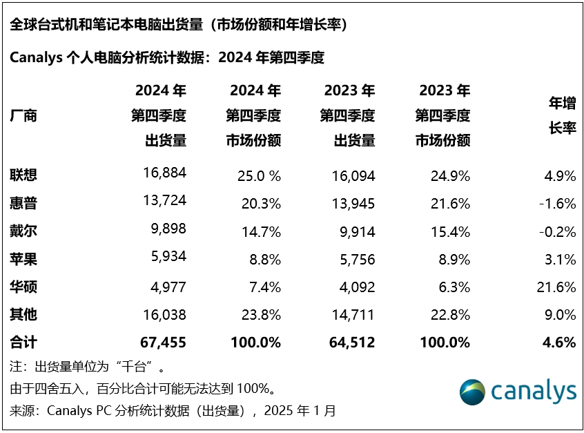 2024年全球PC出货量增长3.8%，达2.55亿台