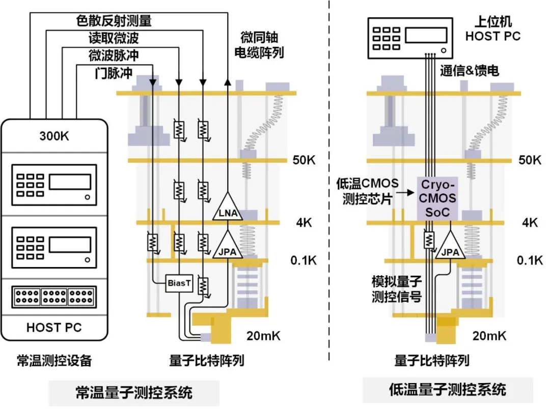 面向百万量子比特！中微达信推出全新低温CMOS量子测控芯片组