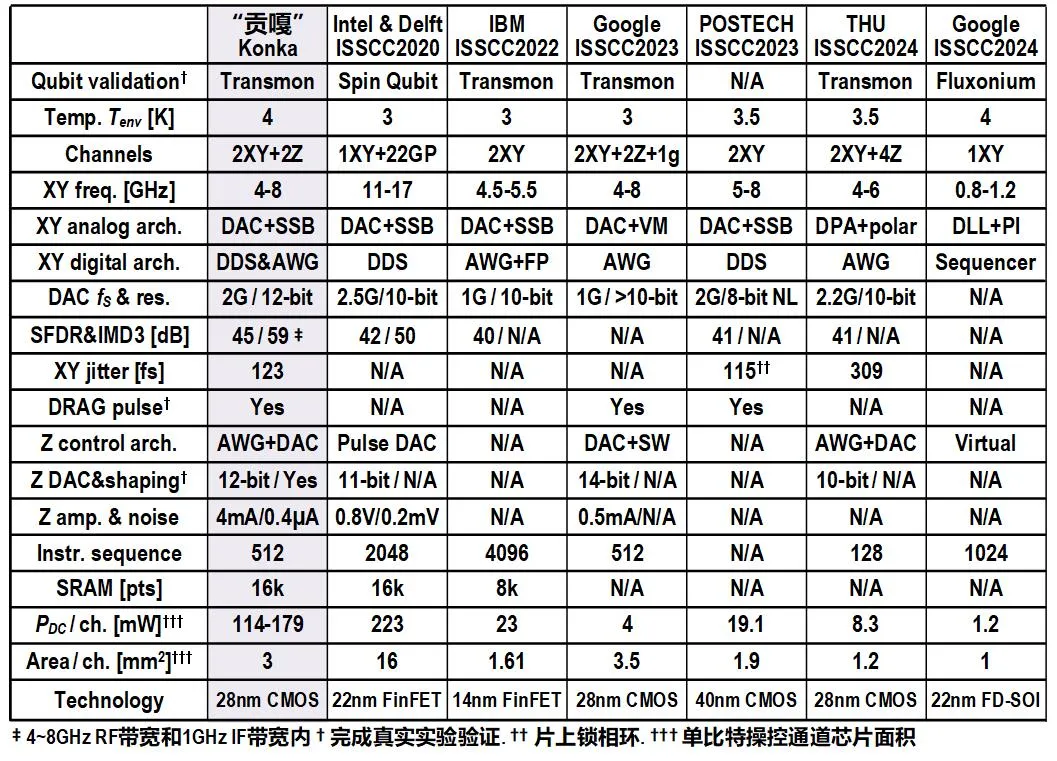 面向百万量子比特！中微达信推出全新低温CMOS量子测控芯片组