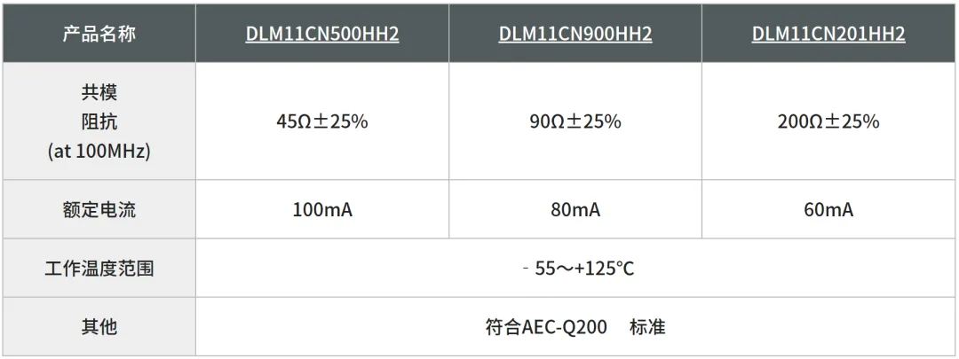 村田推出高速差分接口用小型化车载静噪元件