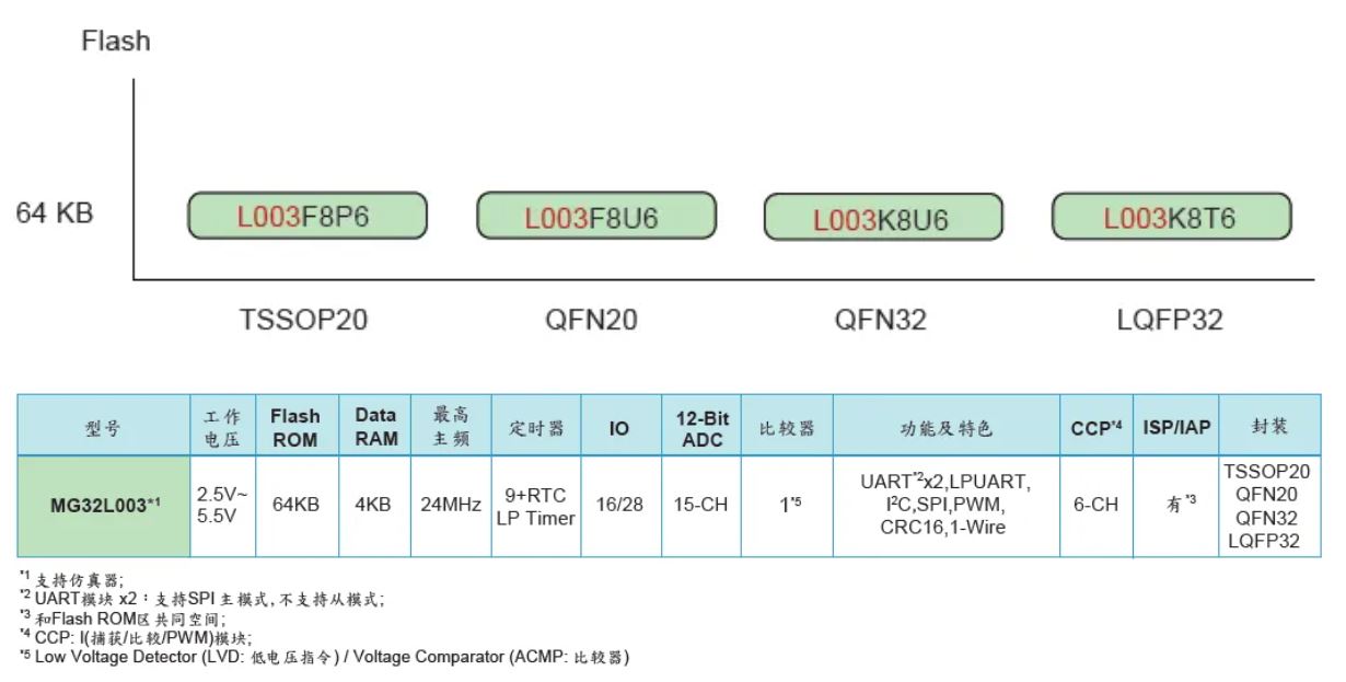 笙泉科技超低功耗、高性价比M0+ : MG32L003