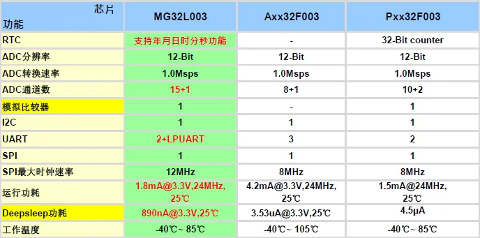 笙泉科技超低功耗、高性价比M0+ : MG32L003