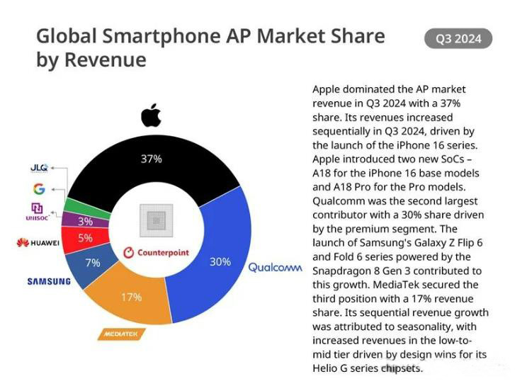 2024Q3全球智能手机AP市场：展锐销量第四，华为份额降至2%！