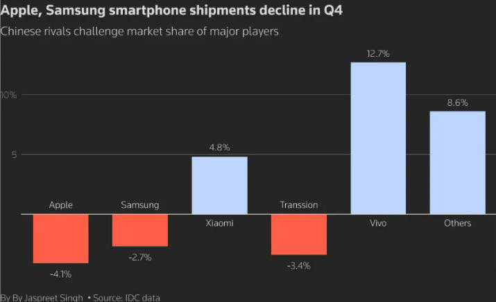 机构：中国企业竞争加剧 苹果、三星智能手机2024年Q4出货量下降