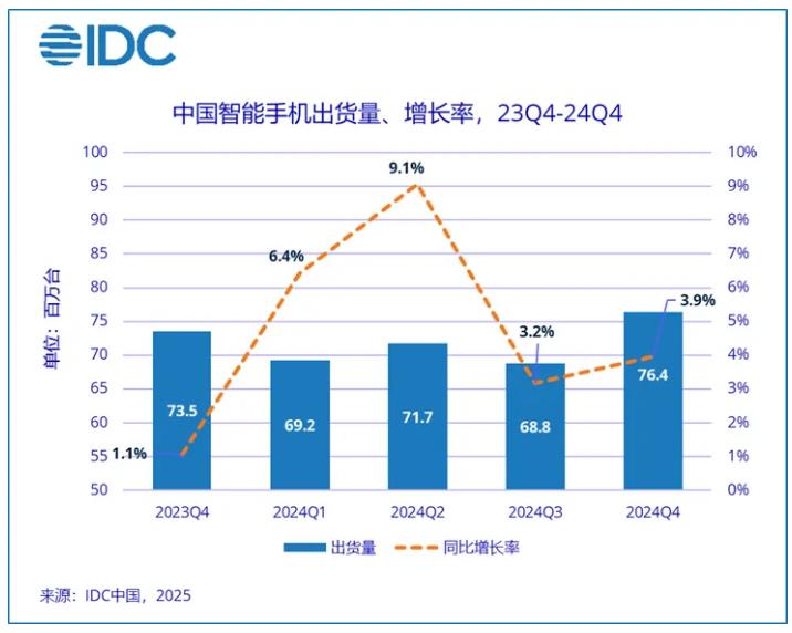 2024年中国智能手机出货量触底反弹