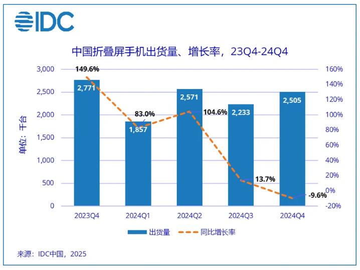 2024年中国智能手机出货量触底反弹