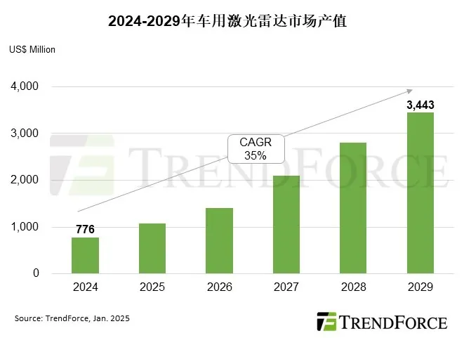 机构：2029年激光雷达市场产值预计达53.52亿美元，年复合成长率达35%