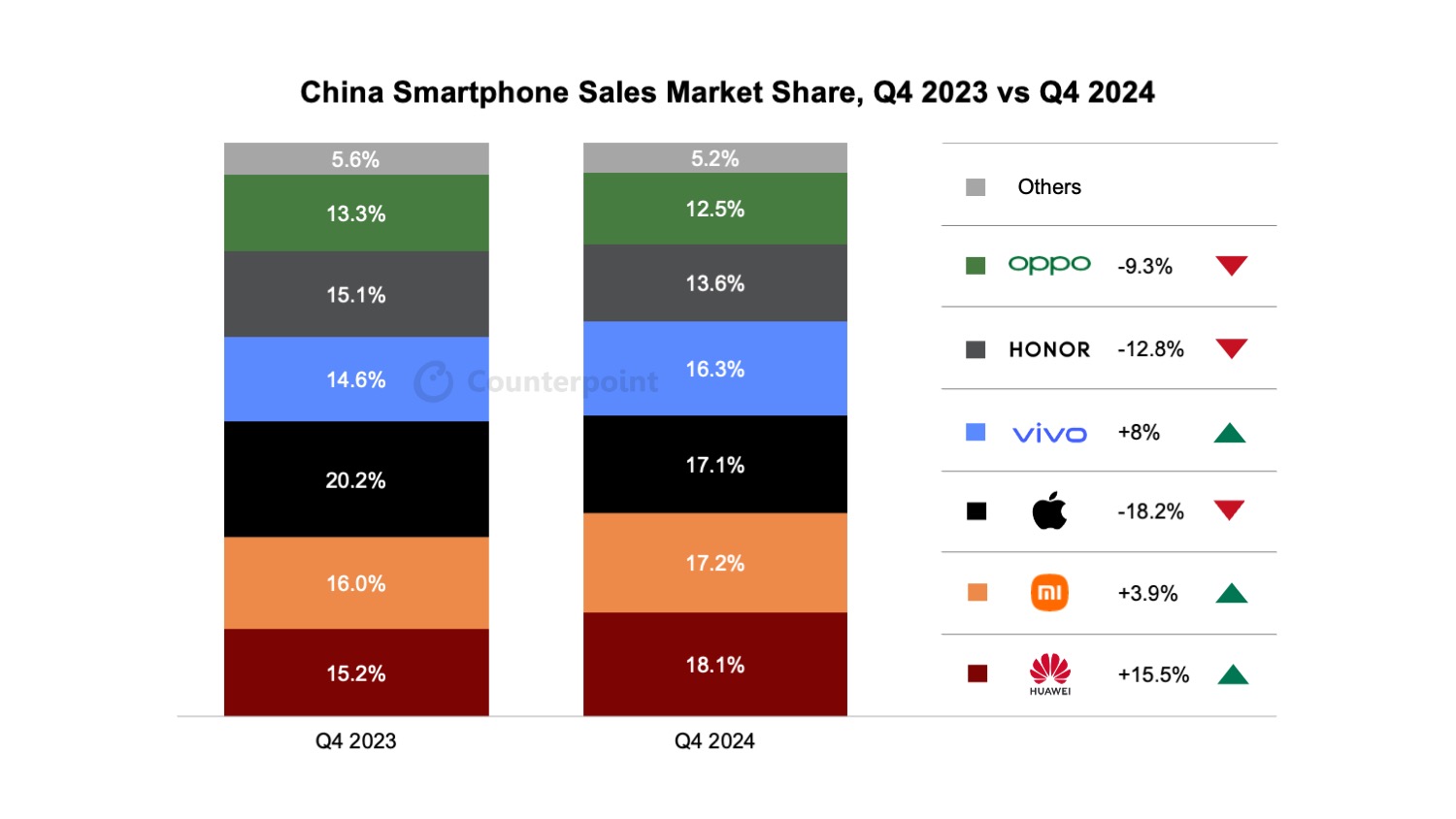 机构：2024年Q4中国智能手机销量同比下降3.2% iPhone暴跌18%