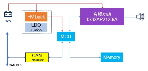 络明芯重磅发布车规级音频功放IS32AP2123A，助力汽车AVAS应用