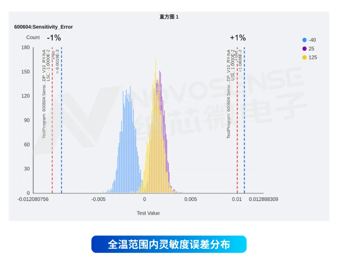 纳芯微推出全新车规级集成电流路径霍尔传感器NSM201x-P系列