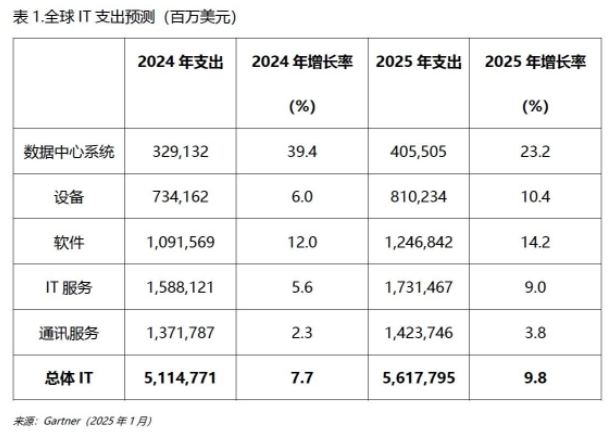 2025年全球IT支出将增长9.8%