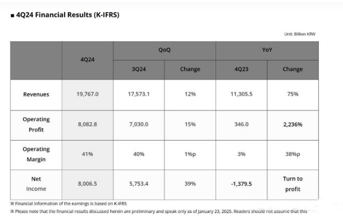 SK海力士2024年营收暴涨102%，创历史新高！