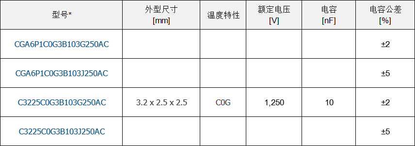 TDK推出车载用CGA系列和商用C系列积层陶瓷电容器（MLCC）产品阵容