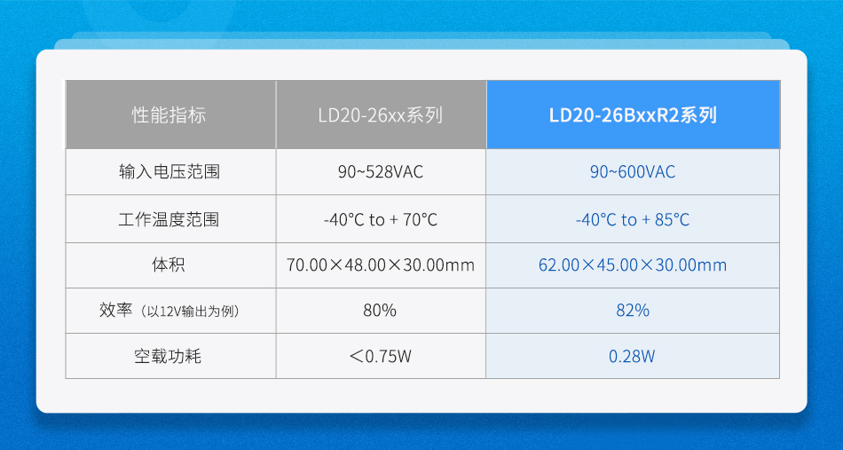 金升阳推出20W宽输入电压范围、小体积AC/DC模块电源 LD20-26BxxR2系列