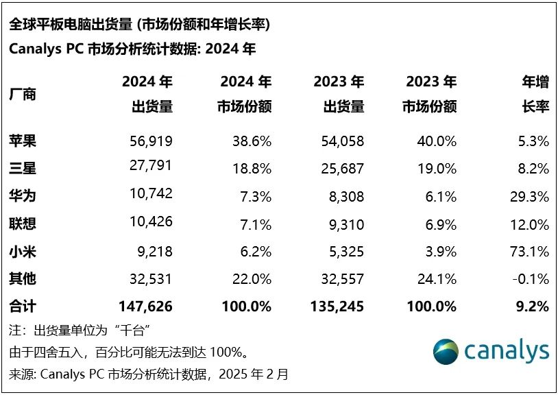  机构：2024年全球平板电脑出货1.476亿台，小米跃居第五