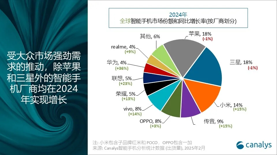 机构发布2024年全球智能手机销量榜：苹果第一，小米第三